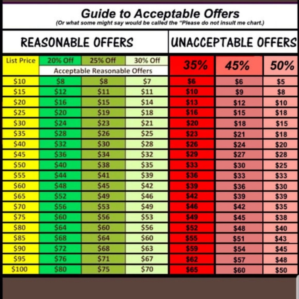 Reasonable Offer Chart
